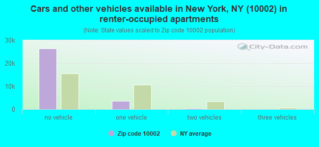 Cars and other vehicles available in New York, NY (10002) in renter-occupied apartments