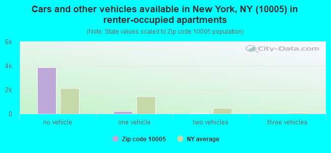 Cars and other vehicles available in New York, NY (10005) in renter-occupied apartments