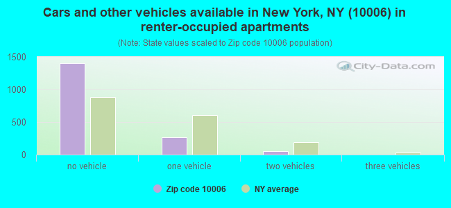 Cars and other vehicles available in New York, NY (10006) in renter-occupied apartments