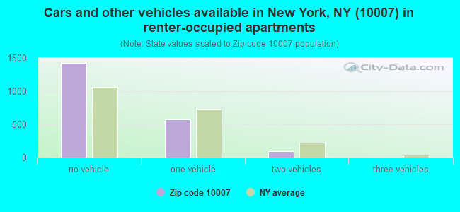 Cars and other vehicles available in New York, NY (10007) in renter-occupied apartments