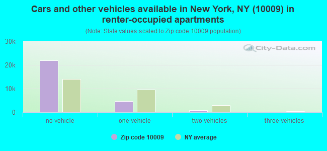 Cars and other vehicles available in New York, NY (10009) in renter-occupied apartments