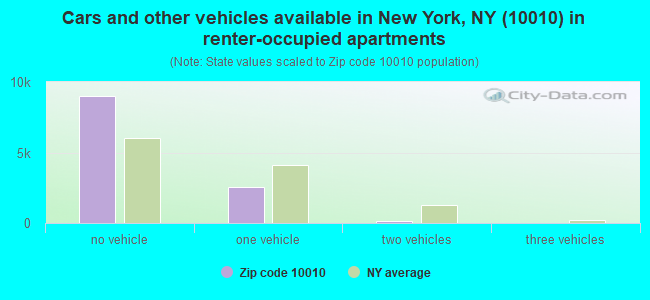 Cars and other vehicles available in New York, NY (10010) in renter-occupied apartments