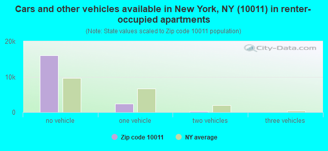 Cars and other vehicles available in New York, NY (10011) in renter-occupied apartments