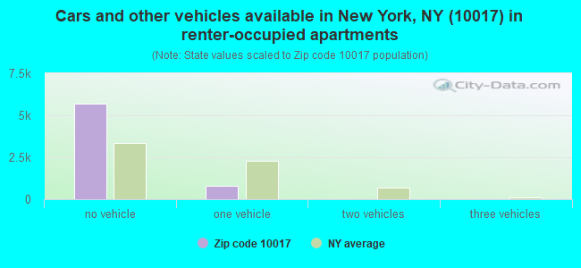 Cars and other vehicles available in New York, NY (10017) in renter-occupied apartments