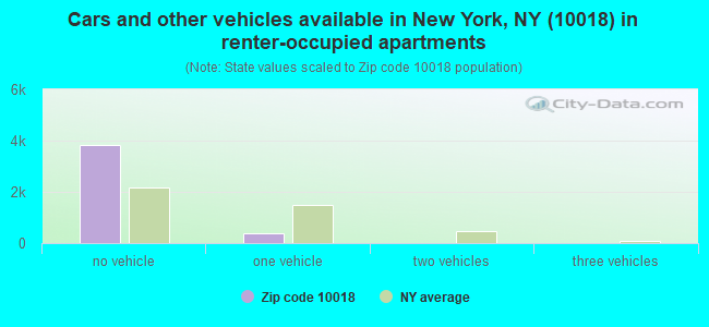 Cars and other vehicles available in New York, NY (10018) in renter-occupied apartments