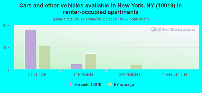 Cars and other vehicles available in New York, NY (10019) in renter-occupied apartments