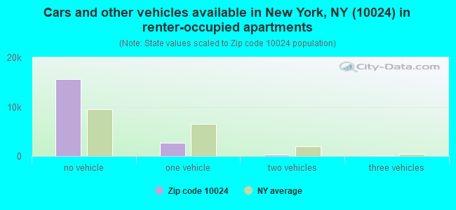 Cars and other vehicles available in New York, NY (10024) in renter-occupied apartments