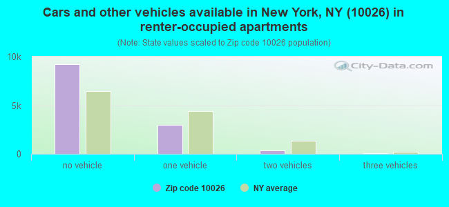 Cars and other vehicles available in New York, NY (10026) in renter-occupied apartments