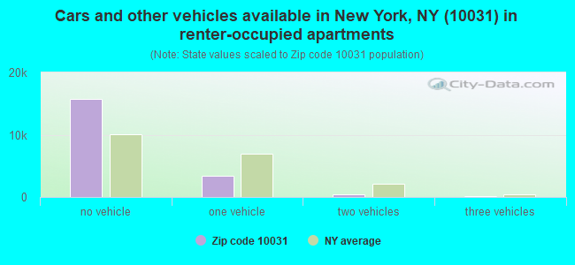 Cars and other vehicles available in New York, NY (10031) in renter-occupied apartments