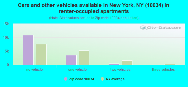 Cars and other vehicles available in New York, NY (10034) in renter-occupied apartments