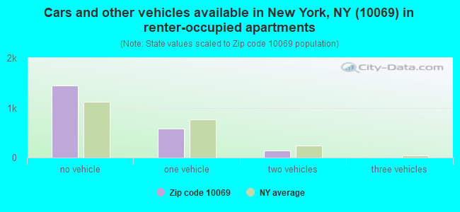 Cars and other vehicles available in New York, NY (10069) in renter-occupied apartments