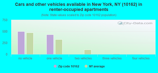 Cars and other vehicles available in New York, NY (10162) in renter-occupied apartments