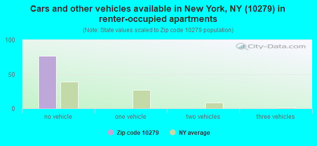 Cars and other vehicles available in New York, NY (10279) in renter-occupied apartments