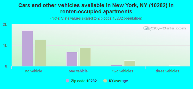 Cars and other vehicles available in New York, NY (10282) in renter-occupied apartments