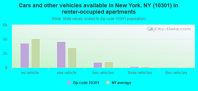 Cars and other vehicles available in New York, NY (10301) in renter-occupied apartments