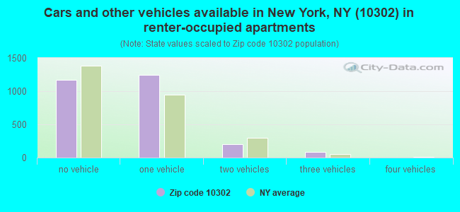 Cars and other vehicles available in New York, NY (10302) in renter-occupied apartments