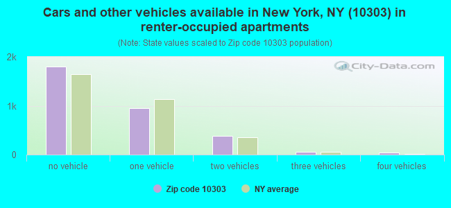 Cars and other vehicles available in New York, NY (10303) in renter-occupied apartments
