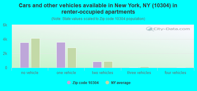 Cars and other vehicles available in New York, NY (10304) in renter-occupied apartments