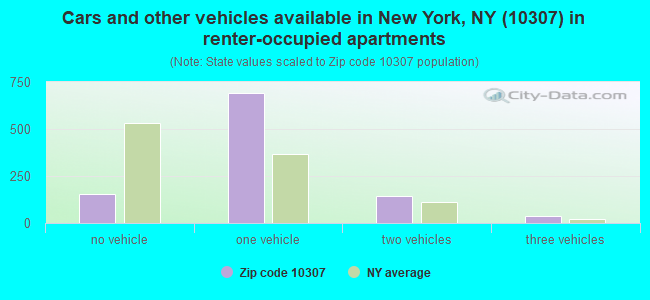 Cars and other vehicles available in New York, NY (10307) in renter-occupied apartments