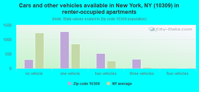 Cars and other vehicles available in New York, NY (10309) in renter-occupied apartments