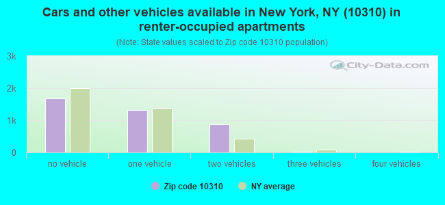 Cars and other vehicles available in New York, NY (10310) in renter-occupied apartments