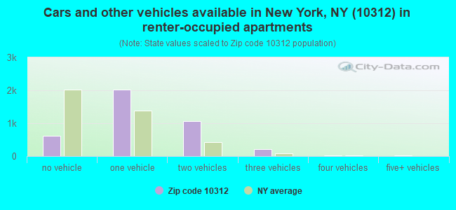 Cars and other vehicles available in New York, NY (10312) in renter-occupied apartments