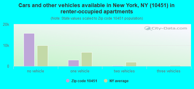 Cars and other vehicles available in New York, NY (10451) in renter-occupied apartments