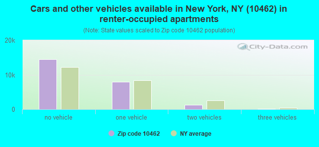 Cars and other vehicles available in New York, NY (10462) in renter-occupied apartments