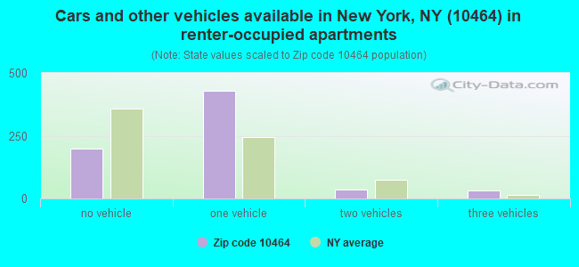 Cars and other vehicles available in New York, NY (10464) in renter-occupied apartments