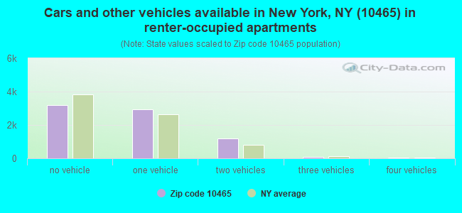 Cars and other vehicles available in New York, NY (10465) in renter-occupied apartments