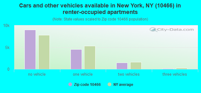 Cars and other vehicles available in New York, NY (10466) in renter-occupied apartments