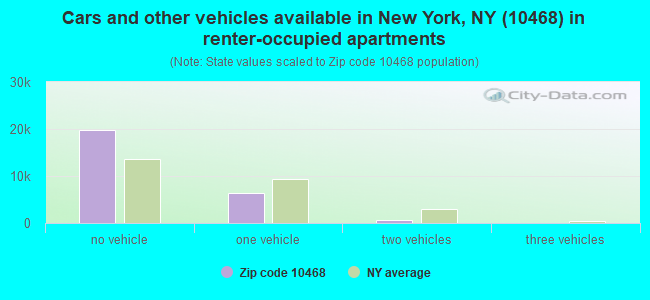 Cars and other vehicles available in New York, NY (10468) in renter-occupied apartments