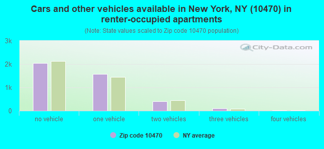 Cars and other vehicles available in New York, NY (10470) in renter-occupied apartments