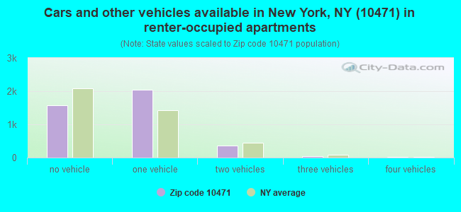 Cars and other vehicles available in New York, NY (10471) in renter-occupied apartments