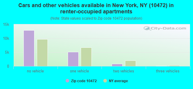 Cars and other vehicles available in New York, NY (10472) in renter-occupied apartments