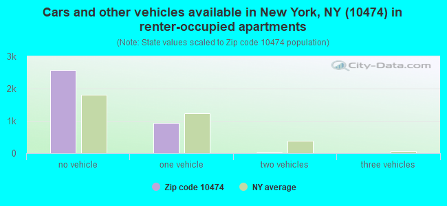 Cars and other vehicles available in New York, NY (10474) in renter-occupied apartments