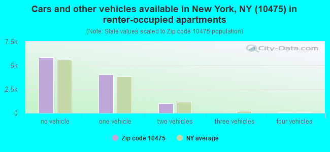 Cars and other vehicles available in New York, NY (10475) in renter-occupied apartments