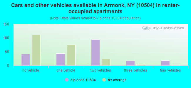 Cars and other vehicles available in Armonk, NY (10504) in renter-occupied apartments