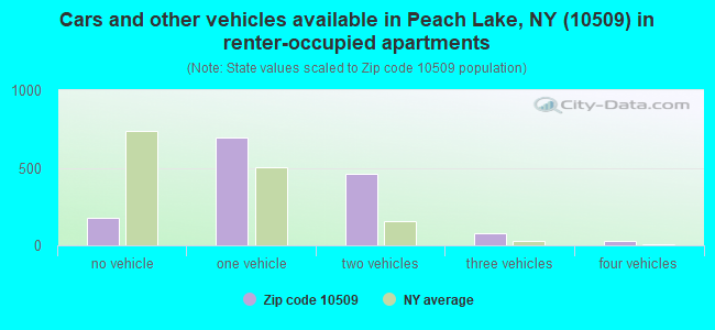 Cars and other vehicles available in Peach Lake, NY (10509) in renter-occupied apartments