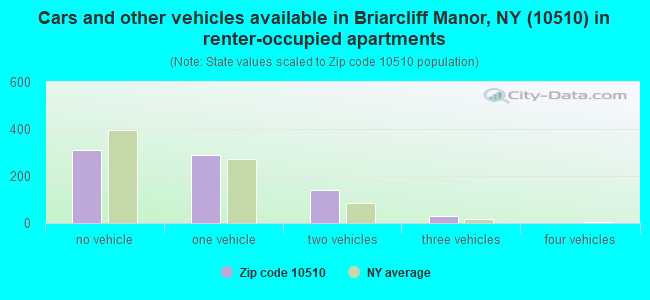 Cars and other vehicles available in Briarcliff Manor, NY (10510) in renter-occupied apartments