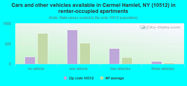 Cars and other vehicles available in Carmel Hamlet, NY (10512) in renter-occupied apartments