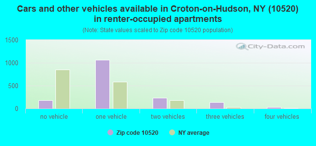 Cars and other vehicles available in Croton-on-Hudson, NY (10520) in renter-occupied apartments