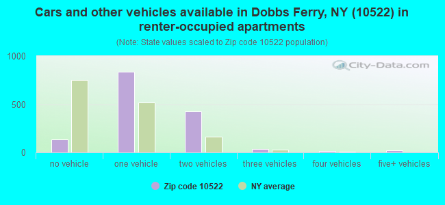 Cars and other vehicles available in Dobbs Ferry, NY (10522) in renter-occupied apartments