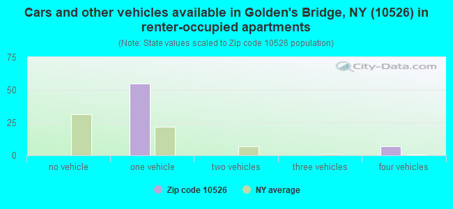 Cars and other vehicles available in Golden's Bridge, NY (10526) in renter-occupied apartments
