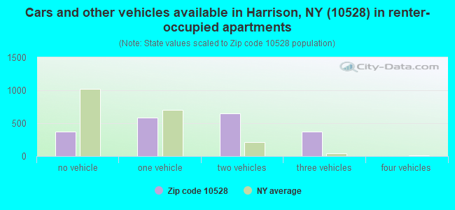 Cars and other vehicles available in Harrison, NY (10528) in renter-occupied apartments