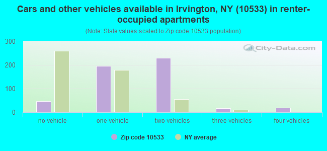 Cars and other vehicles available in Irvington, NY (10533) in renter-occupied apartments