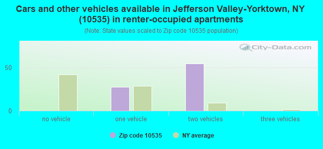Cars and other vehicles available in Jefferson Valley-Yorktown, NY (10535) in renter-occupied apartments