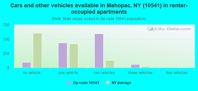 Cars and other vehicles available in Mahopac, NY (10541) in renter-occupied apartments
