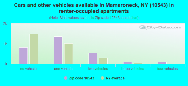 Cars and other vehicles available in Mamaroneck, NY (10543) in renter-occupied apartments