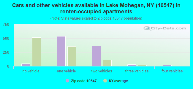 Cars and other vehicles available in Lake Mohegan, NY (10547) in renter-occupied apartments